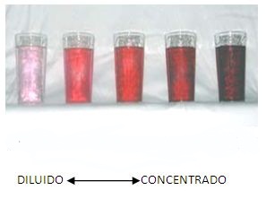 Menor Concentración<-------->Mayor Concentración
MENOR cantidad de Soluto<---->MAYOR cantidad de Soluto